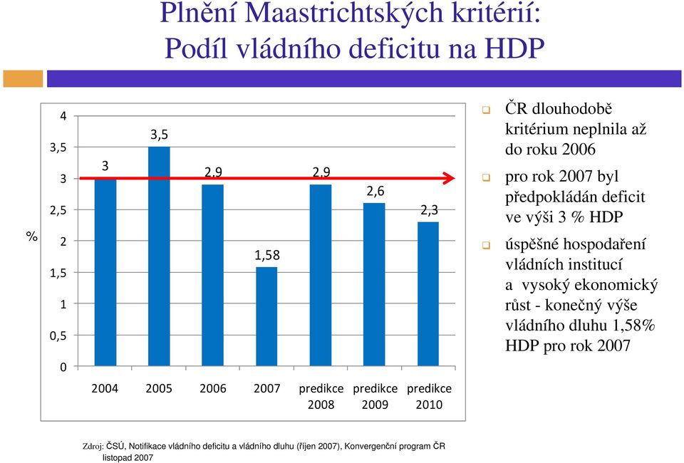 vládních institucí a vysoký ekonomický růst - konečný výše vládního dluhu 1,58% HDP pro rok 2007 2004 2005 2006 2007 predikce
