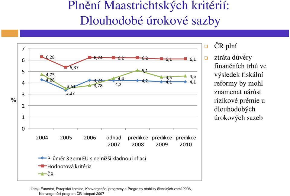 dlouhodobých úrokových sazeb 0 2004 2005 2006 odhad 2007 predikce 2008 predikce 2009 predikce 2010 Průměr 3 zemí EU s nejnižší kladnou inflací