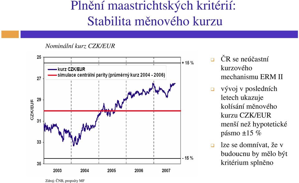 ukazuje kolísání měnového kurzu CZK/EUR menší než hypotetické pásmo ±15 % lze