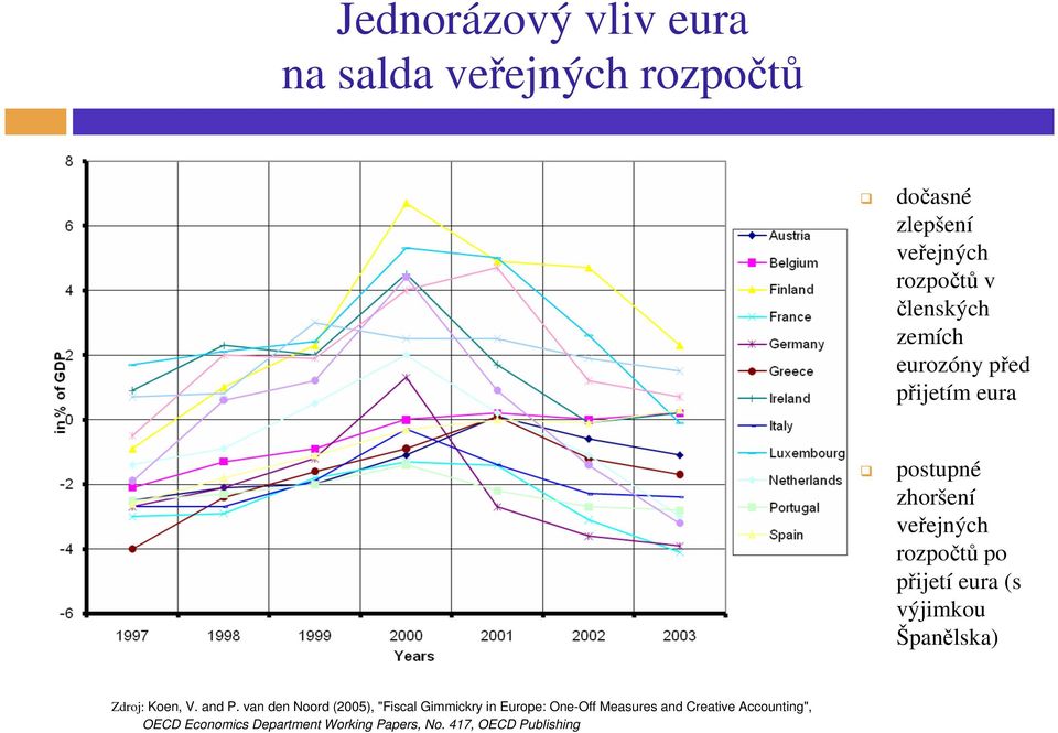 výjimkou Španělska) Zdroj: Koen, V. and P.