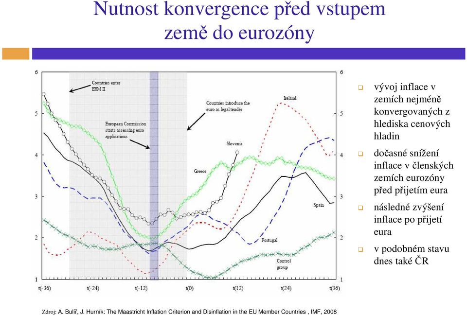 eura následné zvýšení inflace po přijetí eura v podobném stavu dnes takéčr Zdroj: A. Bulíř, J.