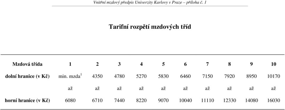 hranice (v Kč) min.