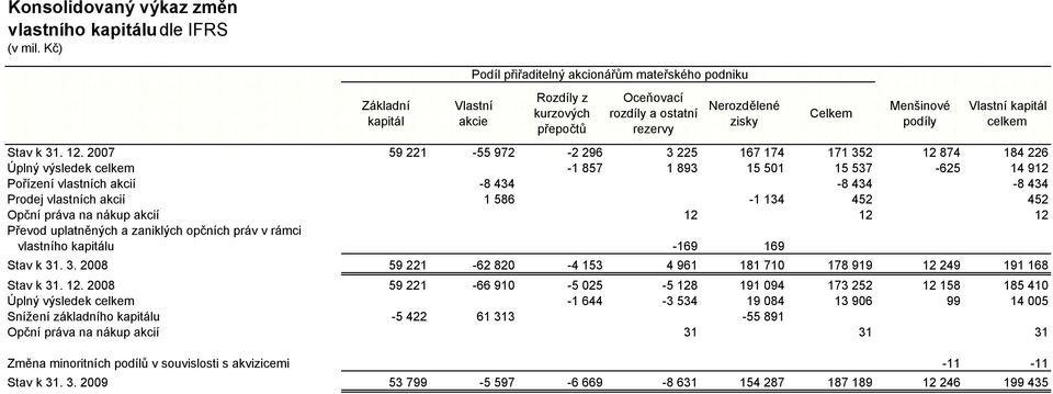 2007 59 221-55 972-2 296 3 225 167 174 171 352 12 874 184 226 Úplný výsledek celkem -1 857 1 893 15 501 15 537-625 14 912 Pořízení vlastních akcií -8 434-8 434-8 434 Prodej vlastních akcií 1 586-1