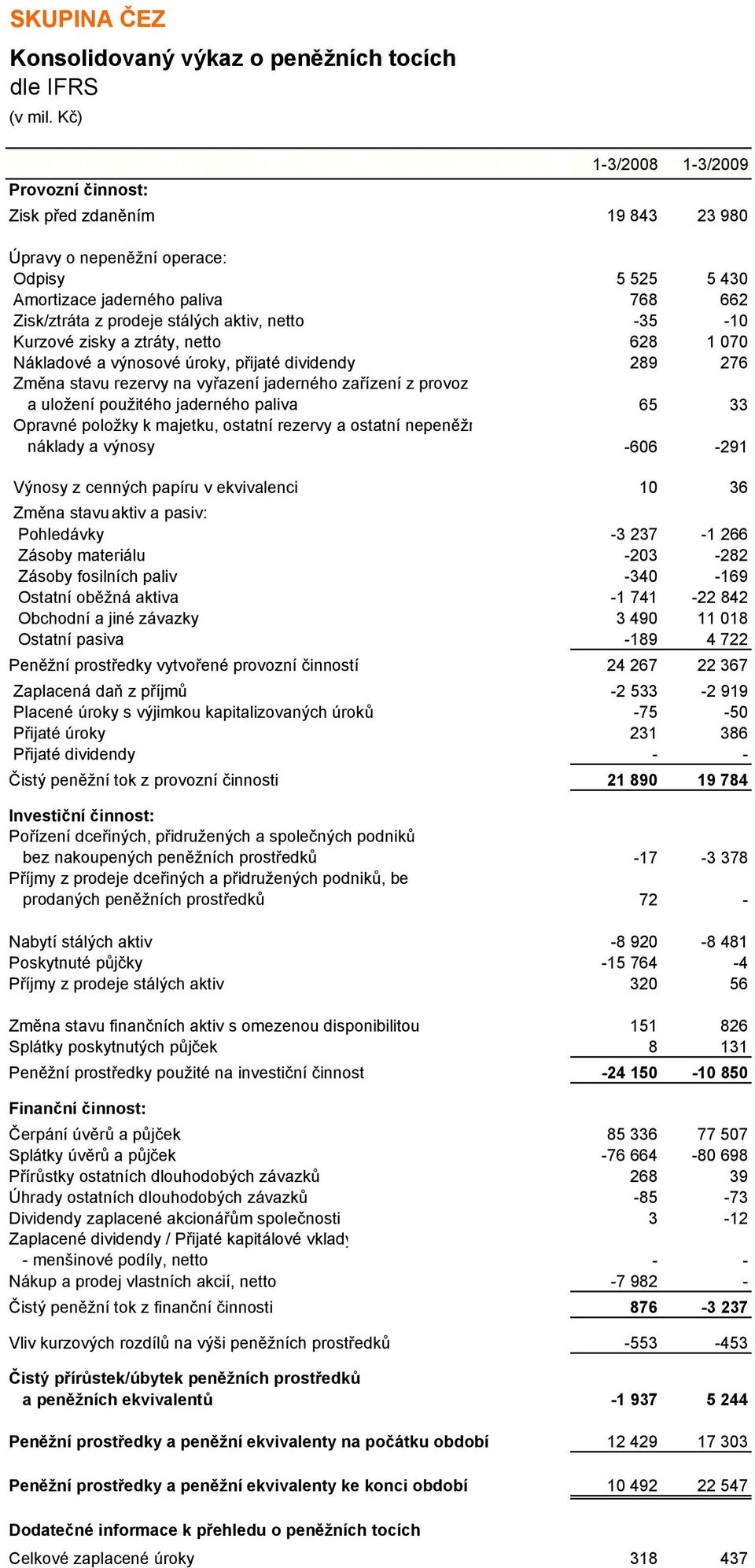 provoz a uložení použitého jaderného paliva 65 33 Opravné položky k majetku, ostatní rezervy a ostatní nepeněžn náklady a výnosy -606-291 Výnosy z cenných papíru v ekvivalenci 10 36 Změna stavu aktiv