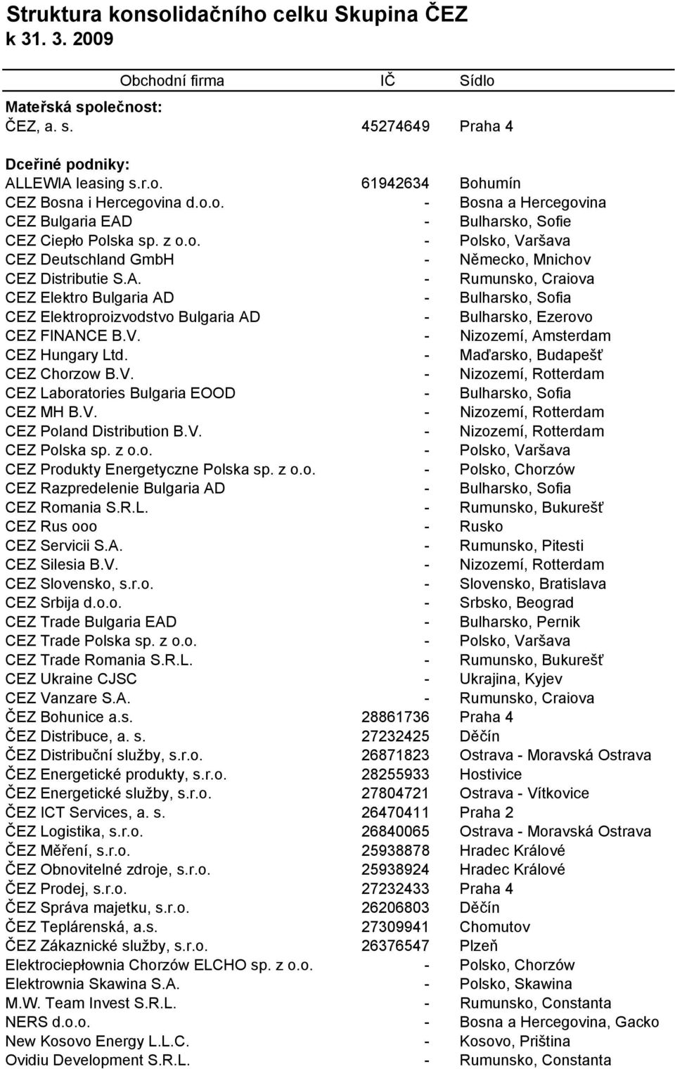 V. - Nizozemí, Amsterdam CEZ Hungary Ltd. - Maďarsko, Budapešť CEZ Chorzow B.V. - Nizozemí, Rotterdam CEZ Laboratories Bulgaria EOOD - Bulharsko, Sofia CEZ MH B.V. - Nizozemí, Rotterdam CEZ Poland Distribution B.