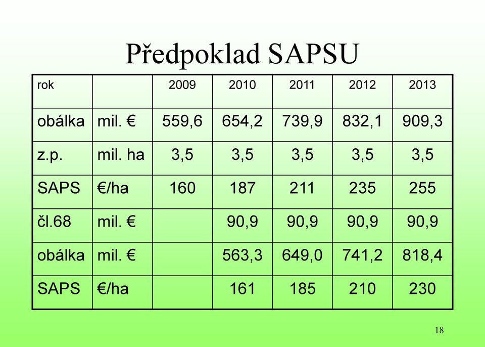 ha 3,5 3,5 3,5 3,5 3,5 SAPS /ha 160 187 211 235 255 čl.