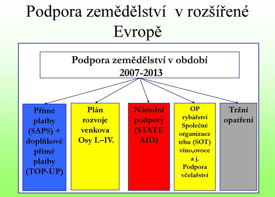 rozvoje venkova Osy I. IV.