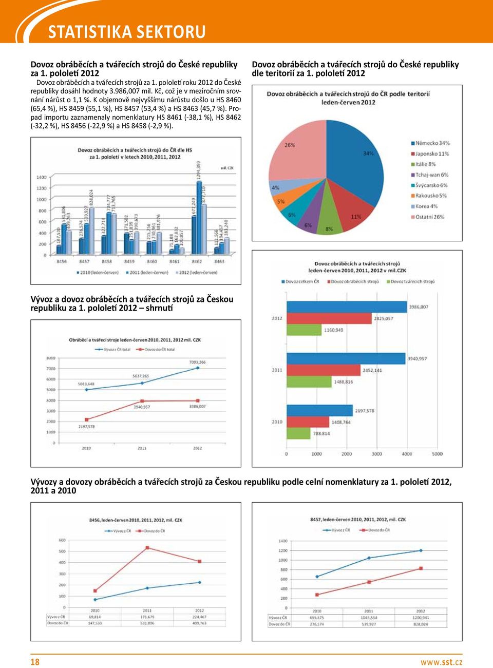 Propad importu zaznamenaly nomenklatury HS 8461 (-38,1 %), HS 8462 (-32,2 %), HS 8456 (-22,9 %) a HS 8458 (-2,9 %). Dovoz obráběcích a tvářecích strojů do České republiky dle teritorií za 1.