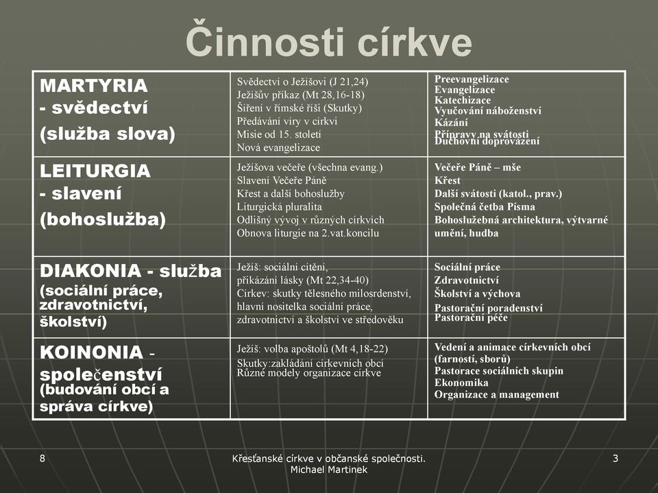 ) Slavení Večeře Páně Křest a další bohoslužby Liturgická pluralita Odlišný vývoj v různých církvích Obnova liturgie na 2.vat.