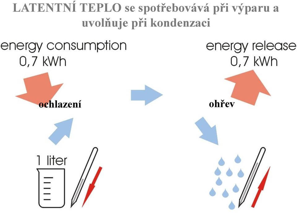 výparu a uvolňuje