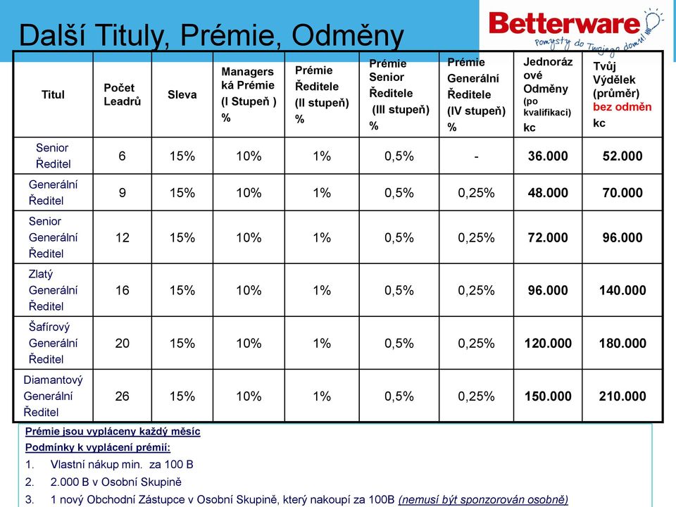 Generální Ředitel 6 15% 10% 1% 0,5% - 36.000 52.000 9 15% 10% 1% 0,5% 0,25% 48.000 70.000 12 15% 10% 1% 0,5% 0,25% 72.000 96.000 16 15% 10% 1% 0,5% 0,25% 96.000 140.000 20 15% 10% 1% 0,5% 0,25% 120.