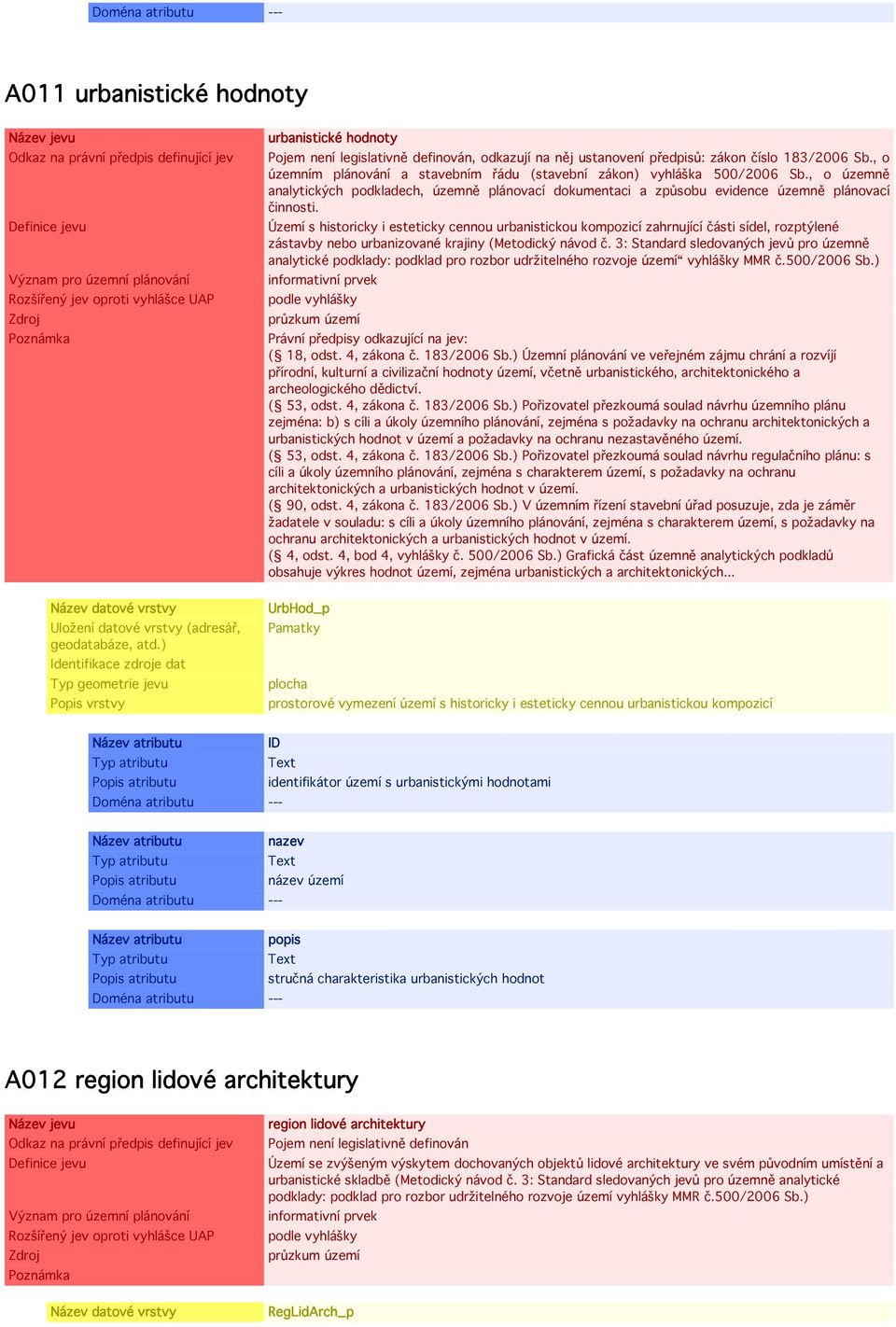 , o územně analytických podkladech, územně plánovací dokumentaci a způsobu evidence územně plánovací činnosti.