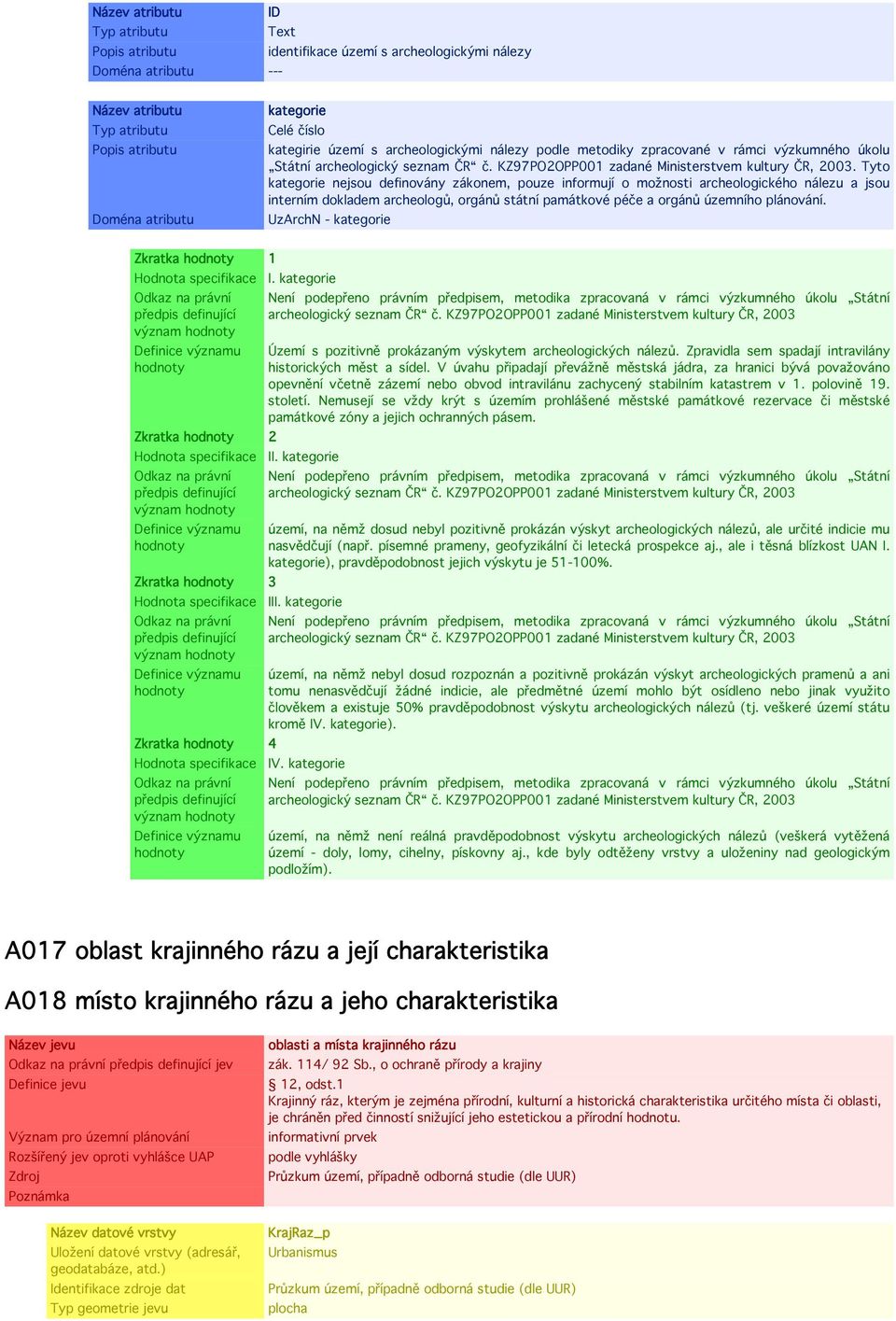 Tyto kategorie nejsou definovány zákonem, pouze informují o možnosti archeologického nálezu a jsou interním dokladem archeologů, orgánů státní památkové péče a orgánů územního plánování.