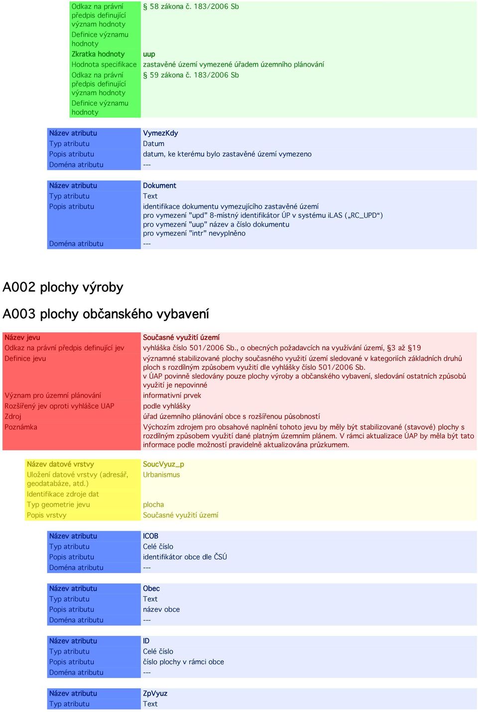 RC_UPD ) pro vymezení "uup" název a číslo dokumentu pro vymezení "intr" nevyplněno A002 plochy výroby A003 plochy občanského vybavení Název jevu Současné využití území jev vyhláška číslo 501/2006 Sb.