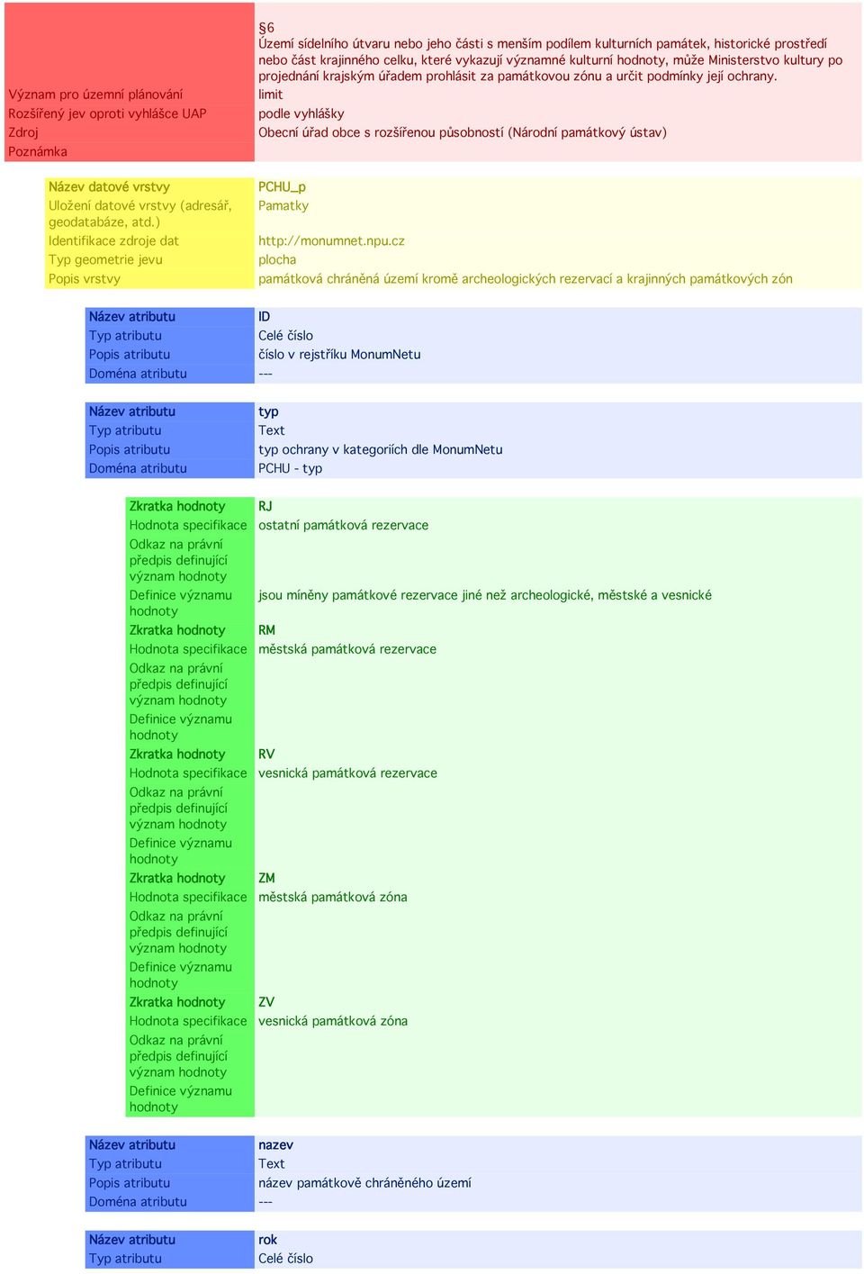 limit podle vyhlášky Obecní úřad obce s rozšířenou působností (Národní památkový ústav) PCHU_p Pamatky http://monumnet.npu.