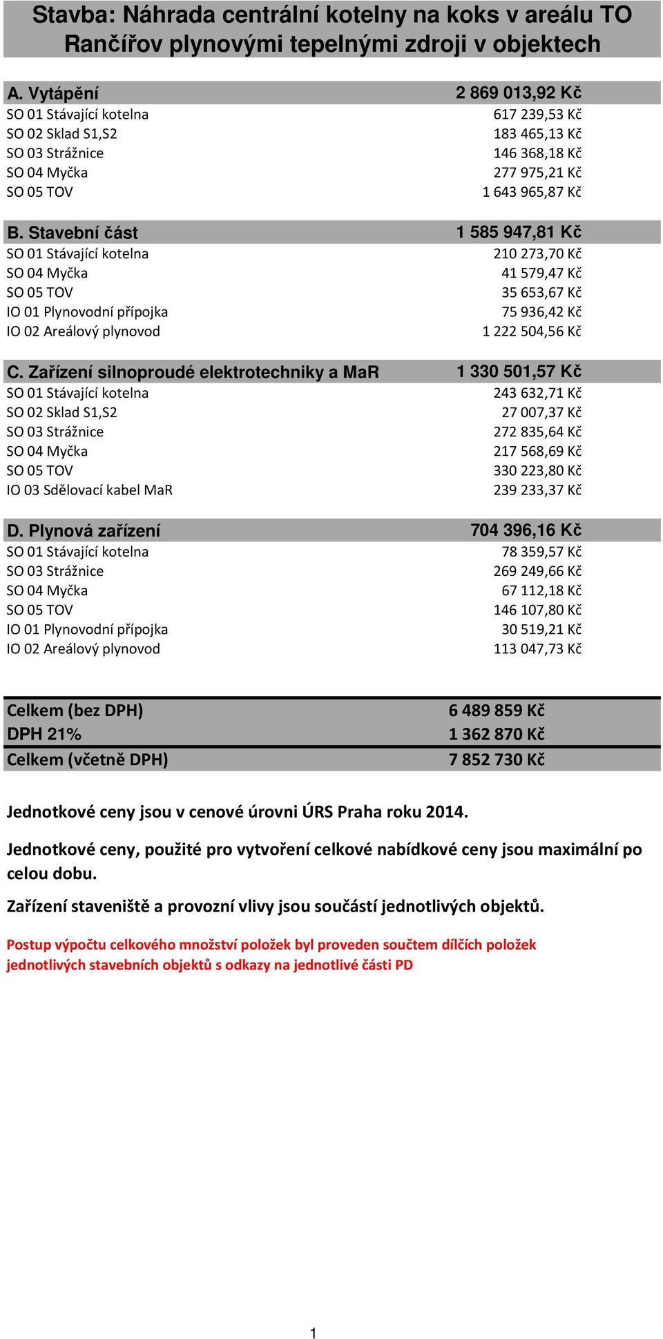 Stavební část 585 947,8 Kč SO 0 Stávající kotelna 20 273,70 Kč SO 04 Myčka 4 579,47 Kč SO 05 TOV 35 653,67 Kč IO 0 Plynovodní přípojka 75 936,42 Kč IO 02 Areálový plynovod 222 504,56 Kč C.