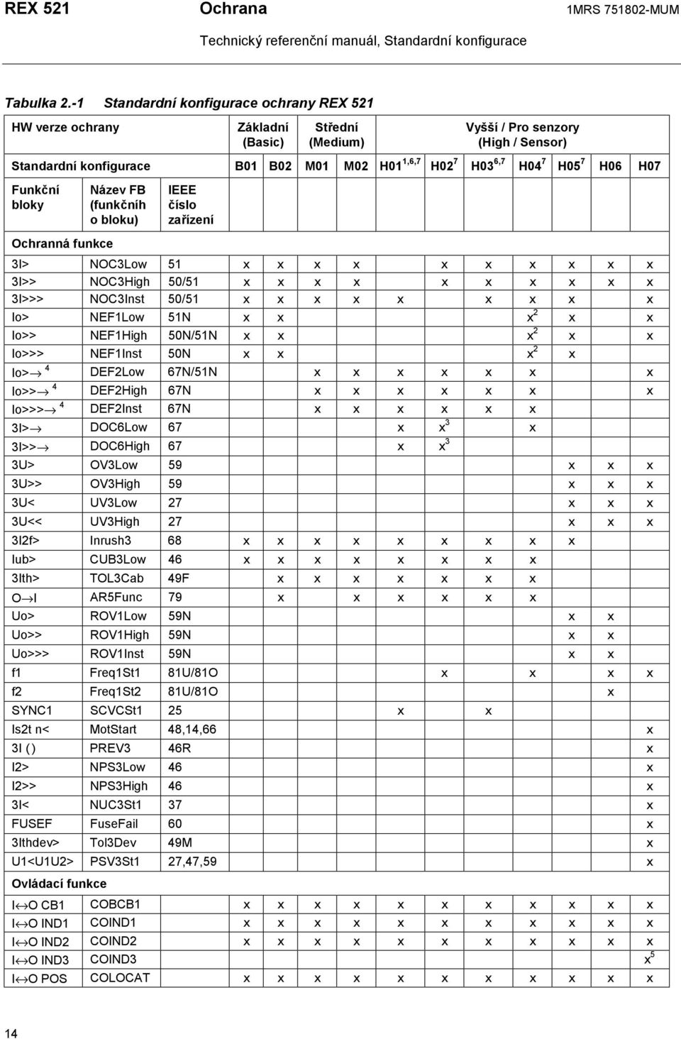 H05 7 H06 H07 Funkční bloky Ochranná funkce Název FB (funkčníh o bloku) IEEE číslo zařízení 3I> NOC3Low 51 x x x x x x x x x x 3I>> NOC3High 50/51 x x x x x x x x x x 3I>>> NOC3Inst 50/51 x x x x x x