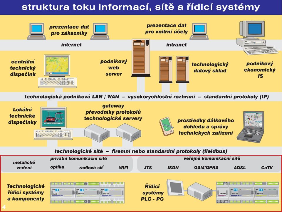 protokolů technologické servery prostředky dálkového dohledu a správy technických zařízení technologické sítě firemní nebo standardní protokoly (fieldbus) privátní komunikační sítě veřejné