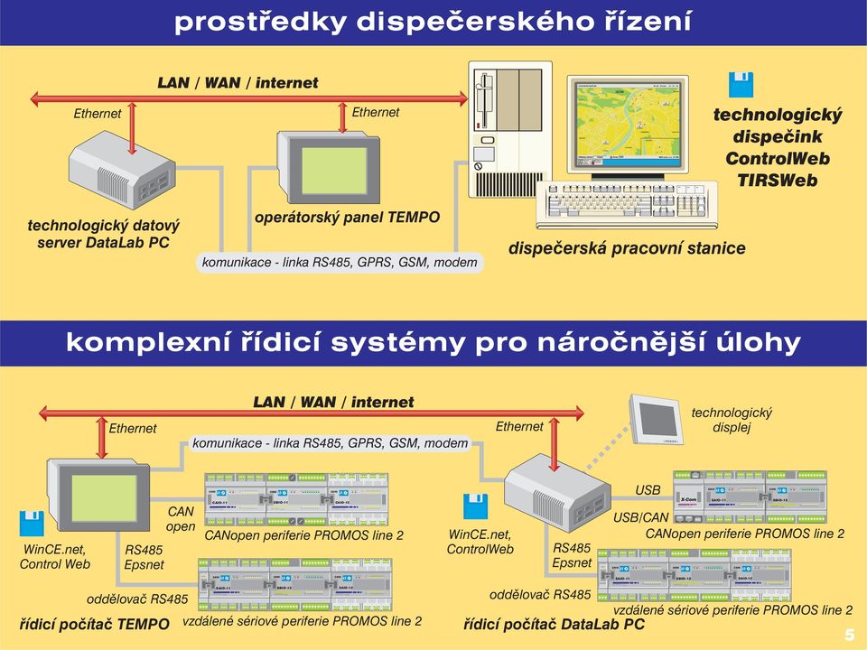 displej WinCE.net, Control Web RS485 Epsnet oddělovač RS485 řídicí počítač TEMPO CAN open CAIO-11 CBIO-11 USB/CAN CANopen periferie PROMOS line 2 WinCE.