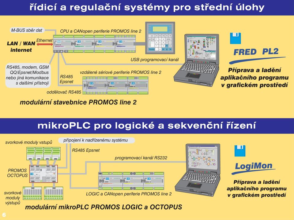 kanál SBIO-12 SHIFT ESC INS Promos F1 7 4 1 F2 8 5 2.