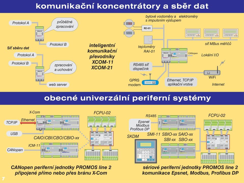 server GPRS modem Ethernet, TCP/IP aplikační vrstva WiFi Internet obecné univerzální periferní systémy Ethernet TCP/IP USB CANopen X-Com X-Com CBIO-12 CAIO-11 CAIO/CBI/CBO/CBIO-xx ICM-11 CBIO-12