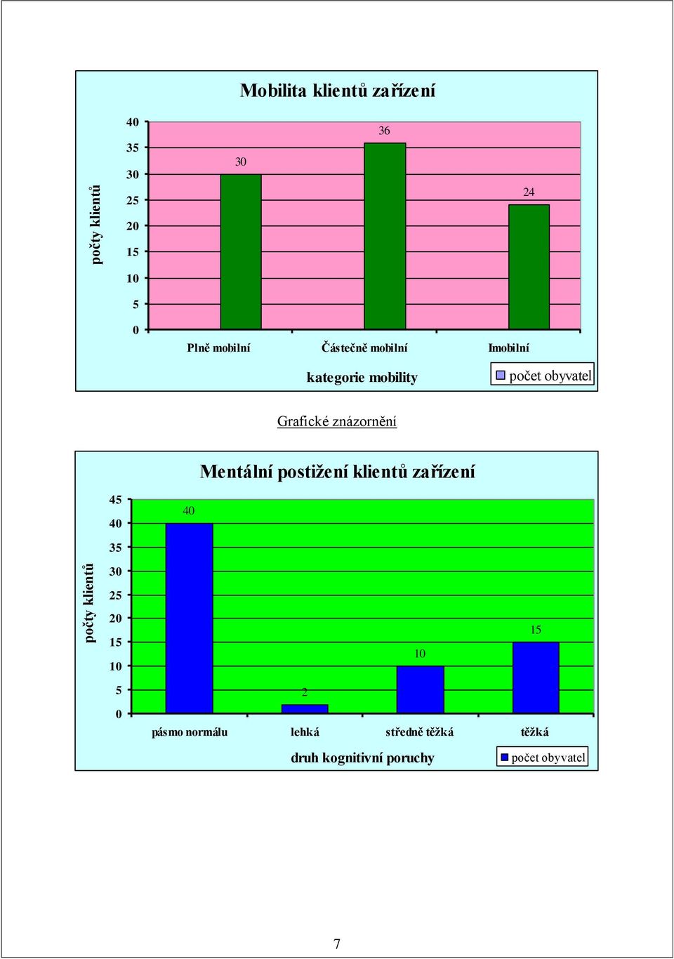 znázornění Mentální postižení klientů zařízení 45 40 40 35 počty klientů 30 25 20