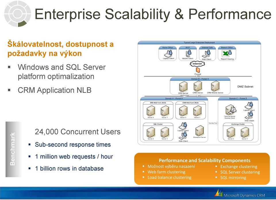 times 1 million web requests / hour 1 billion rows in database Performance and Scalability Components Možnost