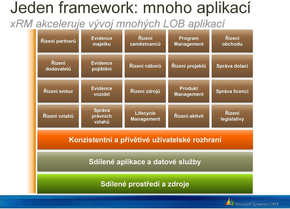 Evidence vozidel Řízení zdrojů Produkt Management Správa licencí Řízení vztahů Správa právních vztahů Lifecycle Management