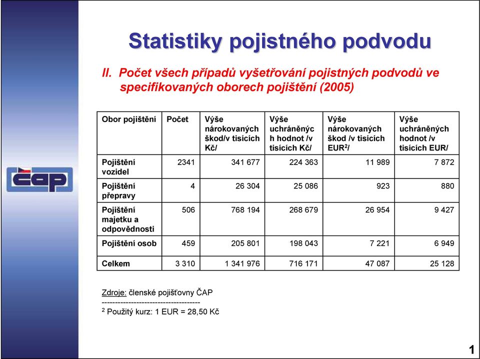 uchráněnýc h hodnot /v tisících Kč/ Výše nárokovaných škod /v tisících EUR 2 / Výše uchráněných hodnot /v tisících EUR/ Pojištění vozidel 2341 341 677 224 363 11 989 7