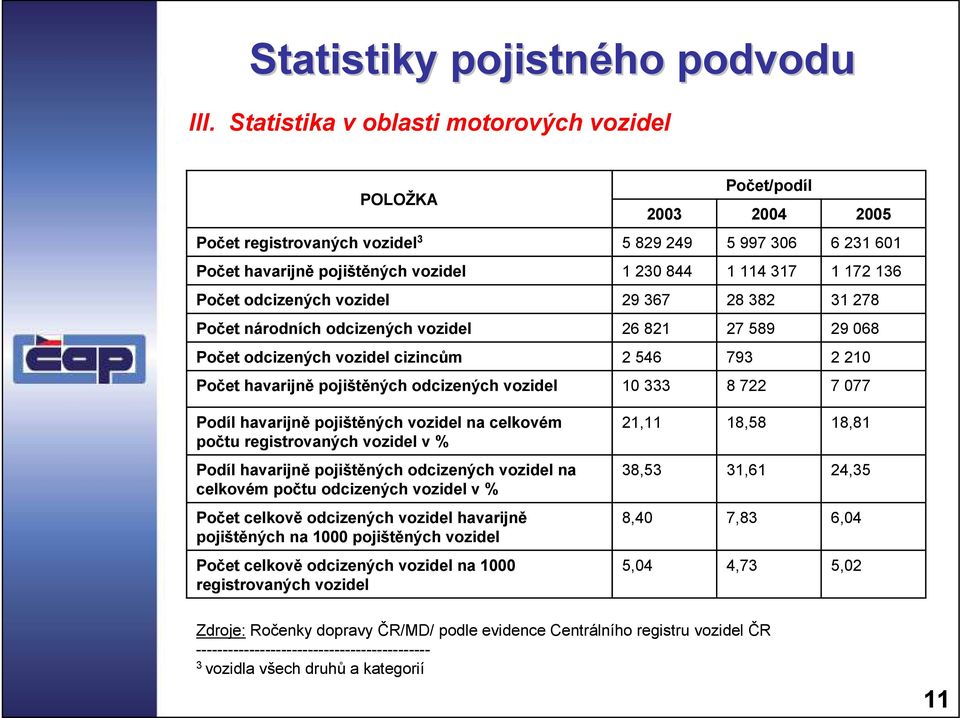 136 Počet odcizených vozidel 29 367 28 382 31 278 Počet národních odcizených vozidel 26 821 27 589 29 068 Počet odcizených vozidel cizincům 2 546 793 2 210 Počet havarijně pojištěných odcizených