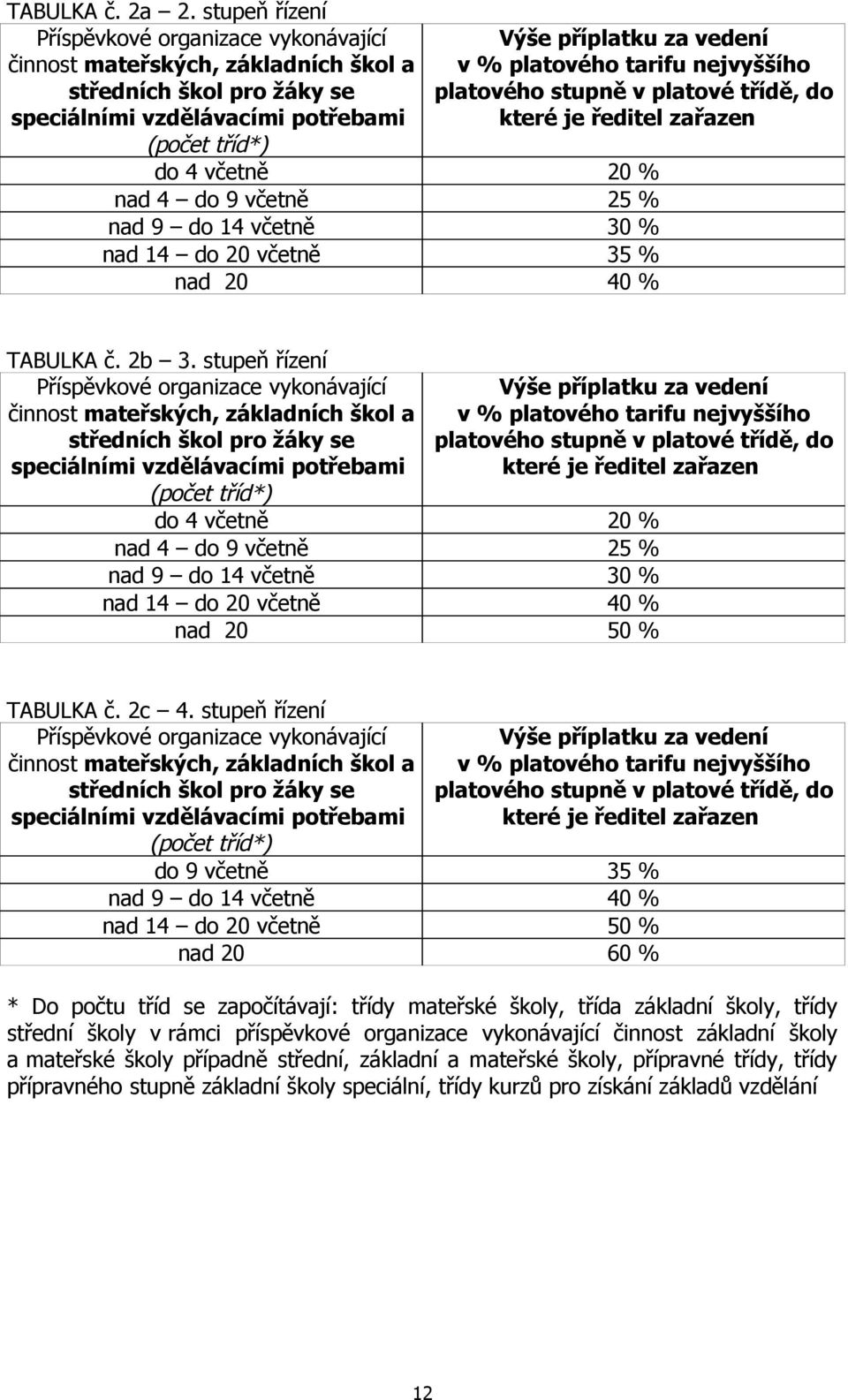 25 % nad 9 do 14 včetně 30 % nad 14 do 20 včetně 35 % nad 20 40 % TABULKA č. 2b 3.  25 % nad 9 do 14 včetně 30 % nad 14 do 20 včetně 40 % nad 20 50 % TABULKA č. 2c 4.