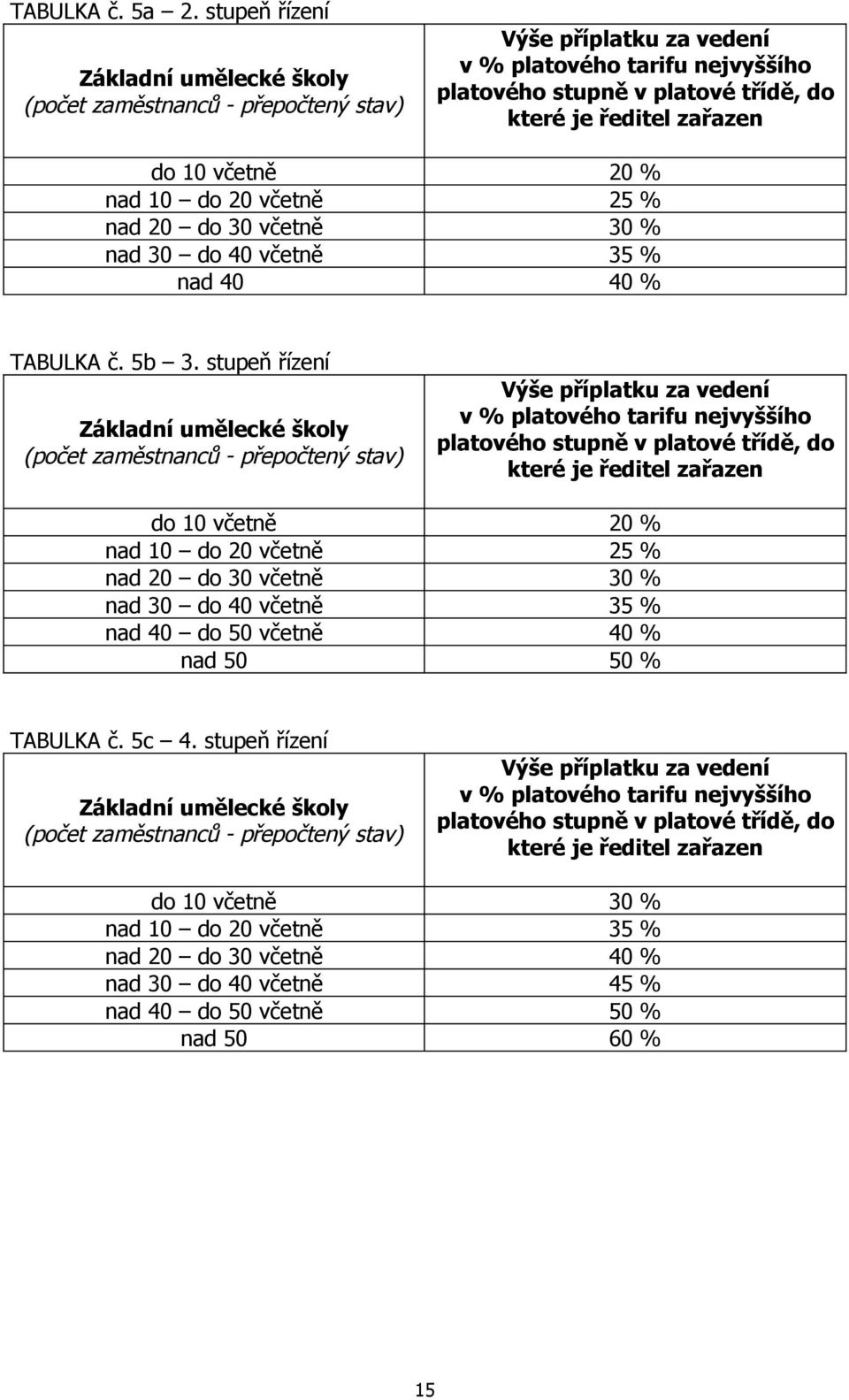 nad 40 40 % TABULKA č. 5b 3.  nad 40 do 50 včetně 40 % nad 50 50 % TABULKA č. 5c 4.