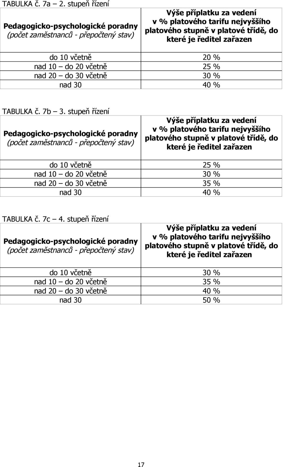 včetně 30 % nad 30 40 % TABULKA č. 7b 3.