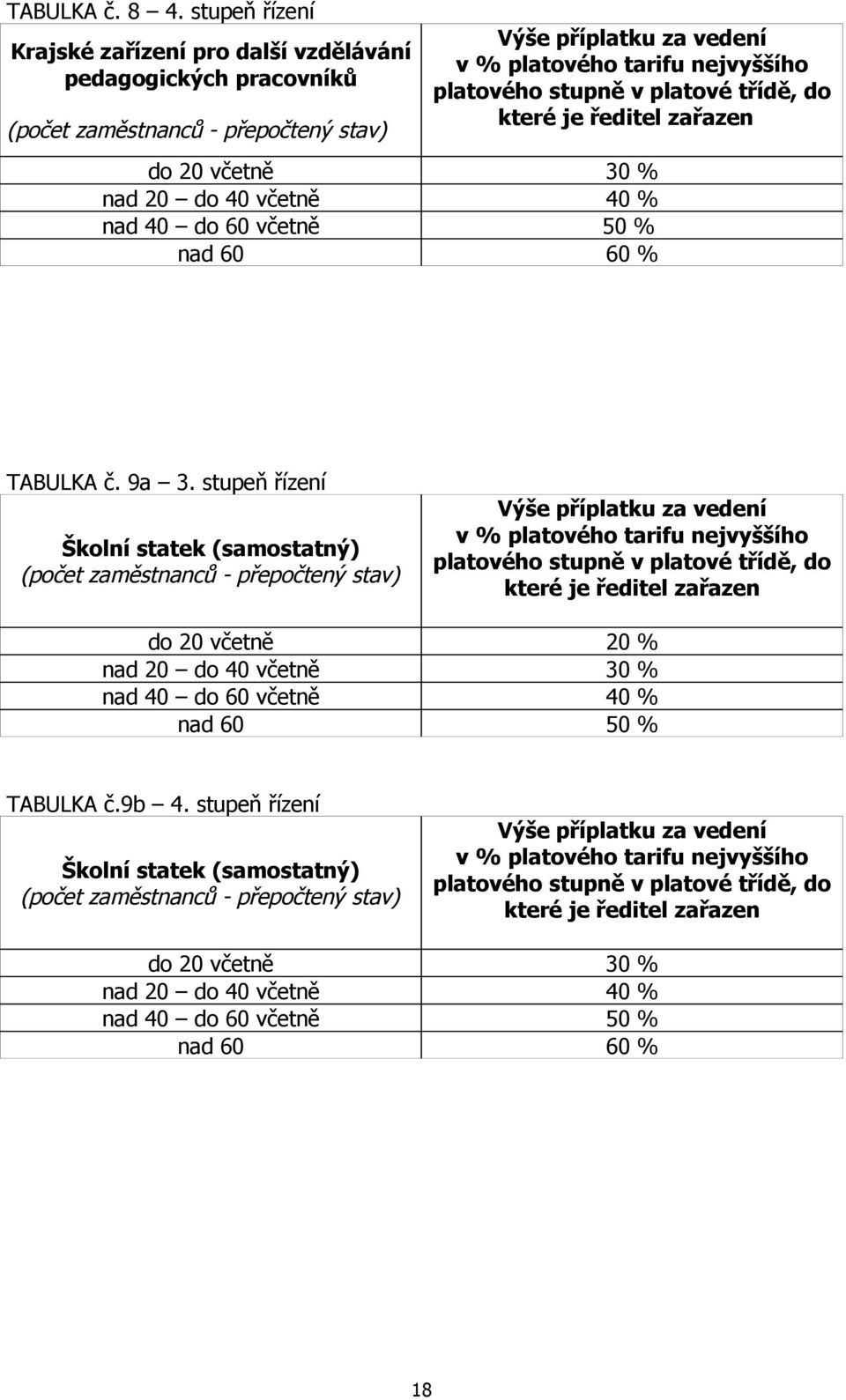 včetně 40 % nad 40 do 60 včetně 50 % nad 60 60 % TABULKA č. 9a 3.