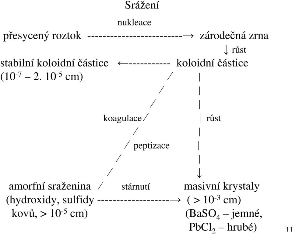 10-5 cm) koagulace růst peptizace amorfní sraženina stárnutí masivní krystaly