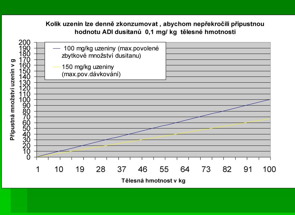 dusitanů 0,1 mg/ kg tělesné hmotnosti 100 mg/kg uzeniny (max.
