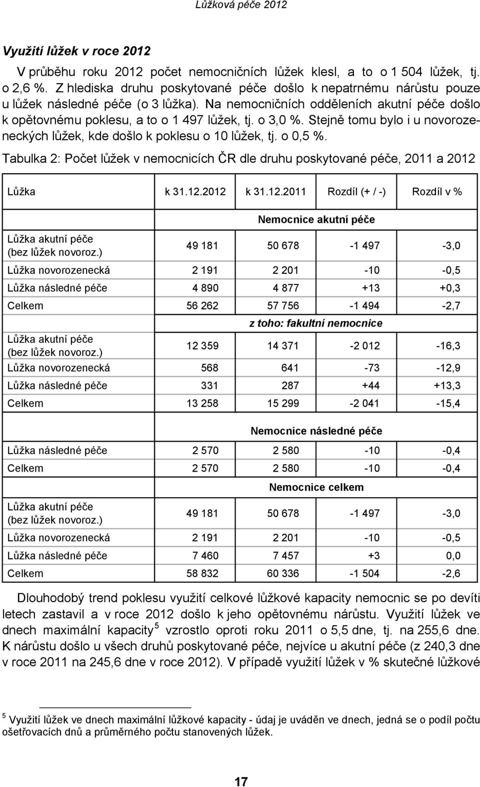 o 3,0 %. Stejně tomu bylo i u novorozeneckých lůžek, kde došlo k poklesu o 10 lůžek, tj. o 0,5 %. Tabulka 2: Počet lůžek v nemocnicích ČR dle druhu poskytované péče, 2011 a 2012 Lůžka k 31.12.2012 k 31.