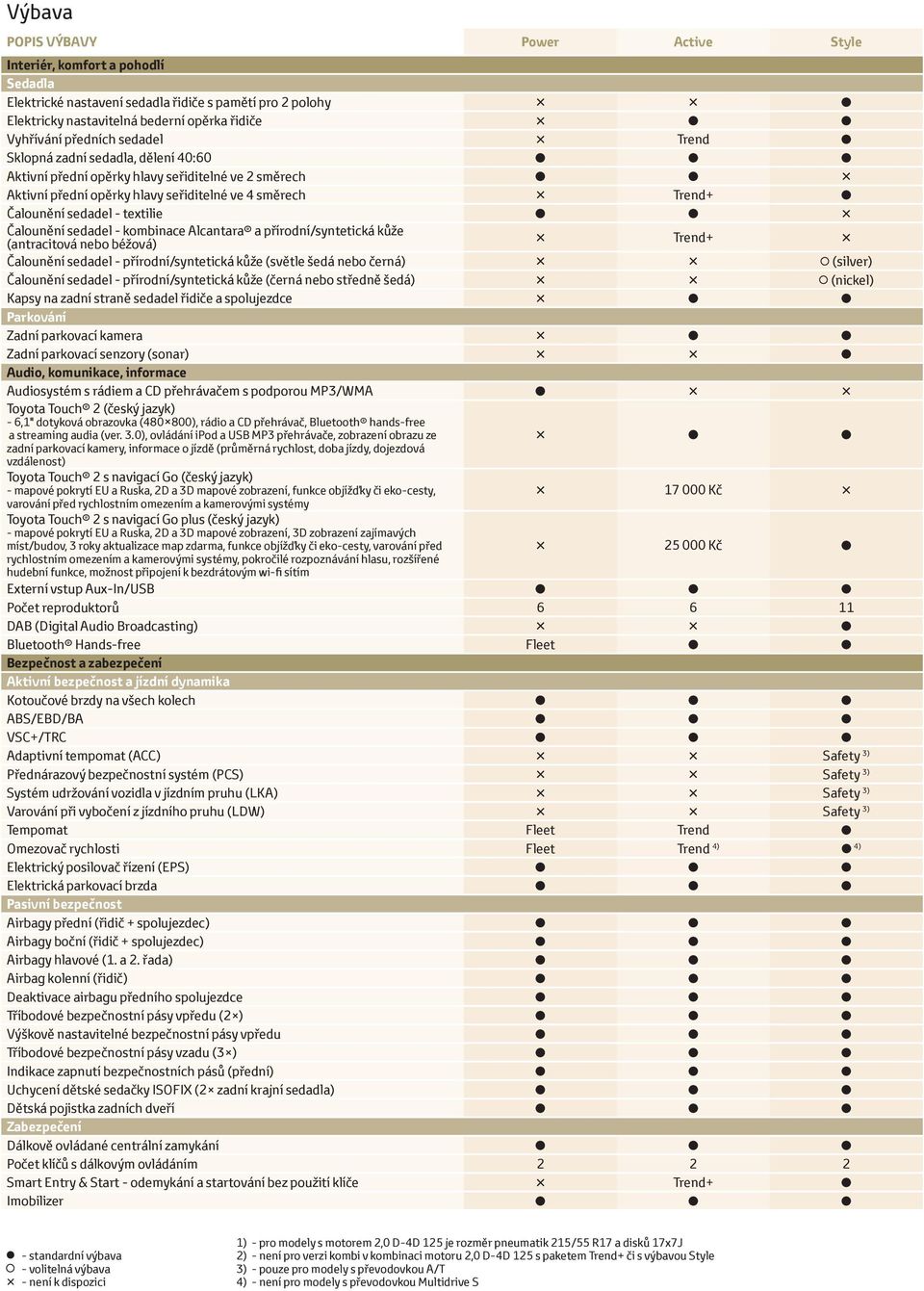 Čalounění sedadel - kombinace Alcantara a přírodní/syntetická kůže (antracitová nebo béžová) Trend+ Čalounění sedadel - přírodní/syntetická kůže (světle šedá nebo černá) (silver) Čalounění sedadel -