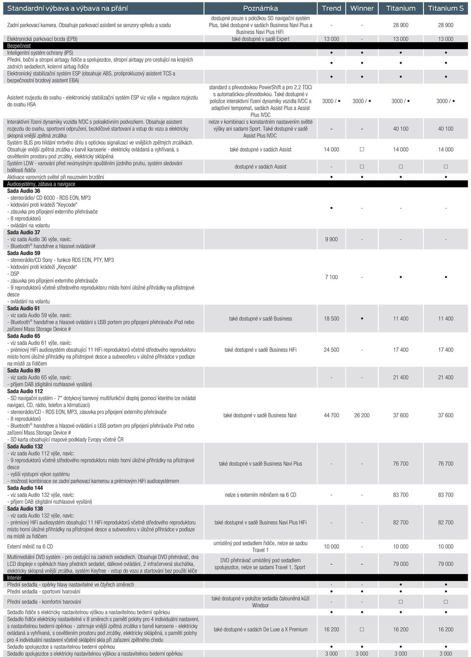 Elektronická parkovací brzda (EPB) také dostupné v sadě Expert 13 000-13 000 13 000 Bezpečnost Inteligentní systém ochrany (IPS) Přední, boční a stropní airbagy řidiče a spolujezdce, stropní airbagy