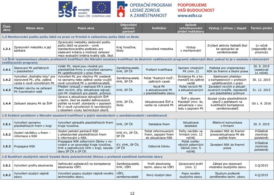 1 Zpracování metodiky a její aplikace Zpracování metodiky sledování podílu počtu žáků na praxích - vznik standardizovaného podkladu pro sledování kritéria a možnost zařazení mezi evaluační kritéria