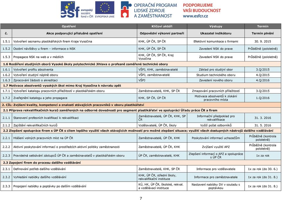 1.5.2 Osobní návštěvy u firem informace o NSK KHK, ÚP ČR, SP ČR Zavedení NSK do praxe Průběžně (pololetně) 1.5.3 Propagace NSK na web a v médiích KHK, ÚP ČR, SP ČR, Kraj Vysočina 1.