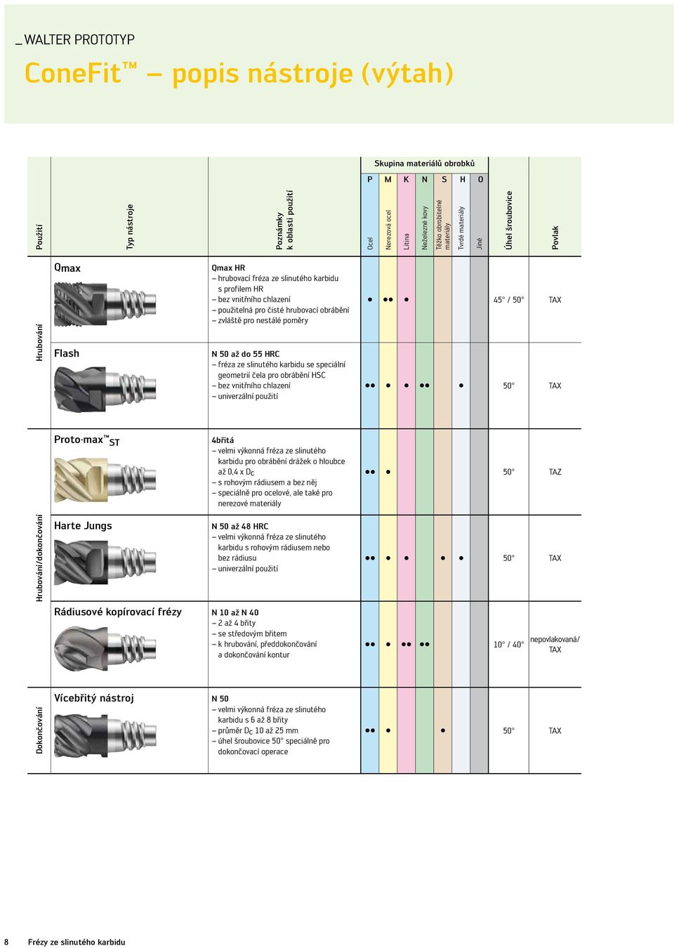 zvláště pro nestálé poměry N 50 až do 55 HRC fréza ze slinutého karbidu se speciální geometrií čela pro obrábění HSC bez vnitřního chlazení univerzální použití C C C C 45 / 50 TAX C C C C C C C 50