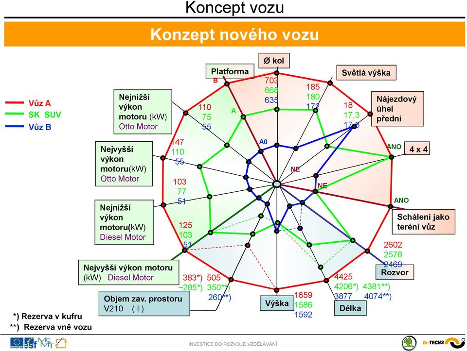 prostoru V210 ( l ) Koncept vozu Konzept nového vozu 125 103 51 110 75 55 Platforma B 383*) 505 ~285*) 350**) 260**) A A0 Ø kol 703 668 635 Výška NE