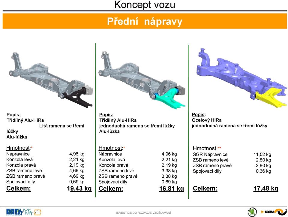 ramena se třemi lůžky Hmotnost:* Nápravnice Konzola levá Konzola pravá ZSB rameno levé ZSB rameno pravé Spojovací díly Celkem: 4,96 kg 2,21 kg 2,19 kg 4,69 kg 4,69 kg 0,69 kg 19,43 kg Hmotnost:*