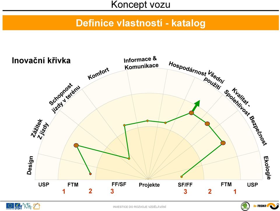 USP FTM FF/SF Projekte