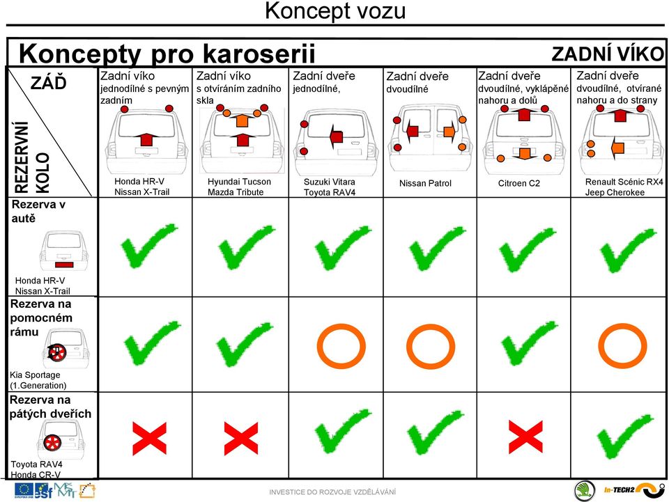 Rezerva v autě Honda HR-V Nissan X-Trail Hyundai Tucson Mazda Tribute Suzuki Vitara Toyota RAV4 Nissan Patrol Citroen C2 Renault Scénic RX4