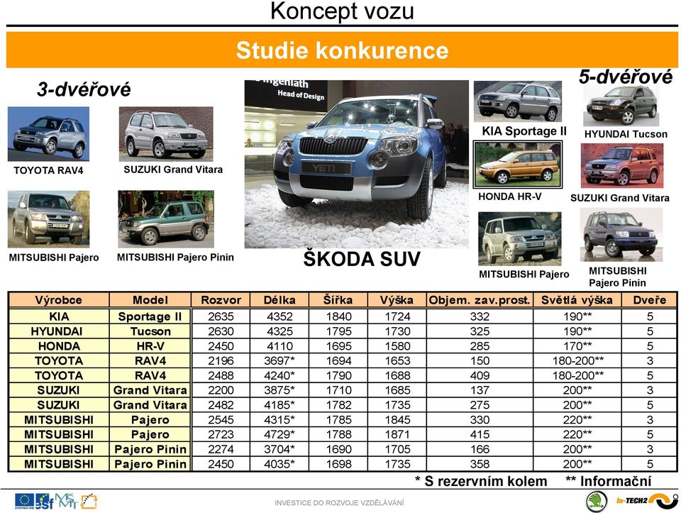 Světlá výška Dveře KIA Sportage II 2635 4352 1840 1724 332 190** 5 HYUNDAI Tucson 2630 4325 1795 1730 325 190** 5 HONDA HR-V 2450 4110 1695 1580 285 170** 5 TOYOTA RAV4 2196 3697* 1694 1653 150