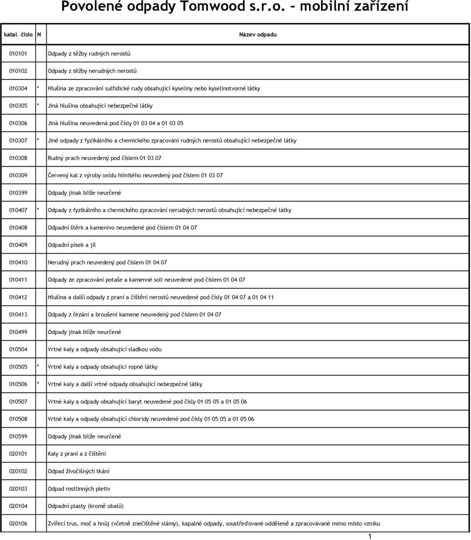 * Jiná hlušina obsahující nebezpečné látky 010306 Jiná hlušina neuvedená pod čísly 01 03 04 a 01 03 05 010307 * Jiné odpady z fyzikálního a chemického zpracování rudných nerostů obsahující nebezpečné
