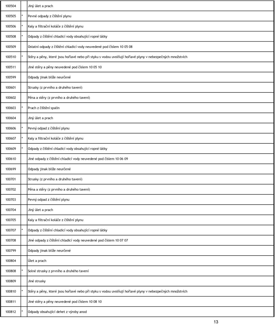 neuvedené pod číslem 10 05 10 100599 Odpady jinak blíže neurčené 100601 Strusky (z prvního a druhého tavení) 100602 Pěna a stěry (z prvního a druhého tavení) 100603 * Prach z čištění spalin 100604