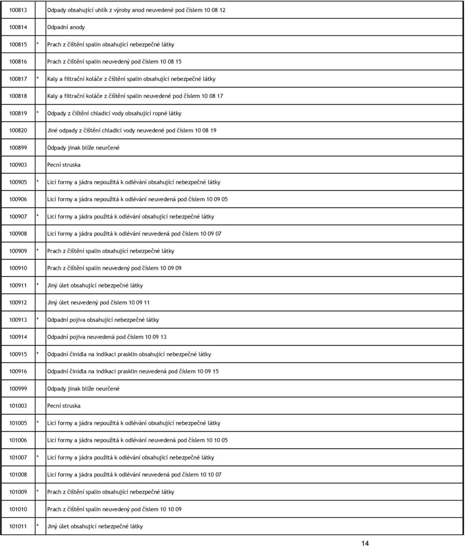 chladicí vody obsahující ropné látky 100820 Jiné odpady z čištění chladicí vody neuvedené pod číslem 10 08 19 100899 Odpady jinak blíže neurčené 100903 Pecní struska 100905 * Licí formy a jádra